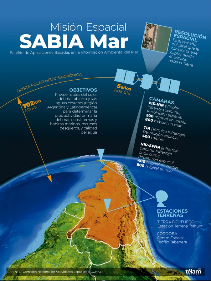 SABIA-Mar es una continuación del SAC-D Aquarius en estudios del mar