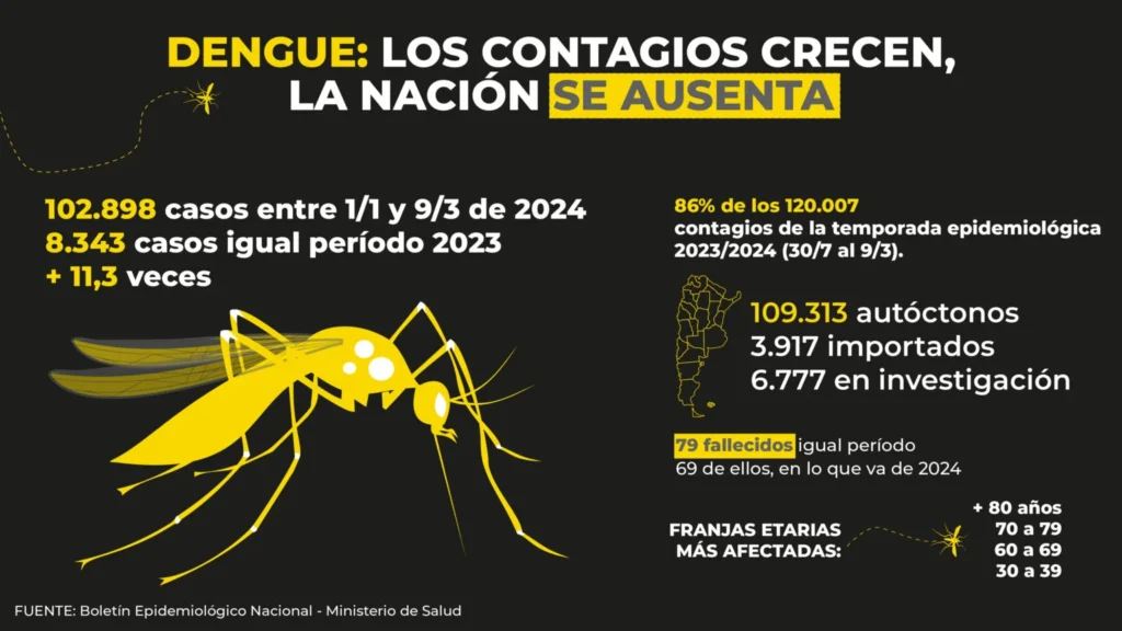 infografía brote de dengue