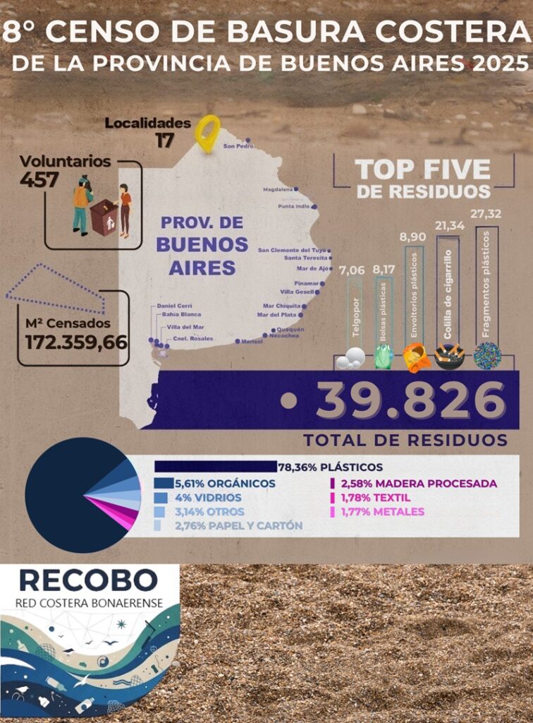 Censo Provincial de Basura Costera Marina