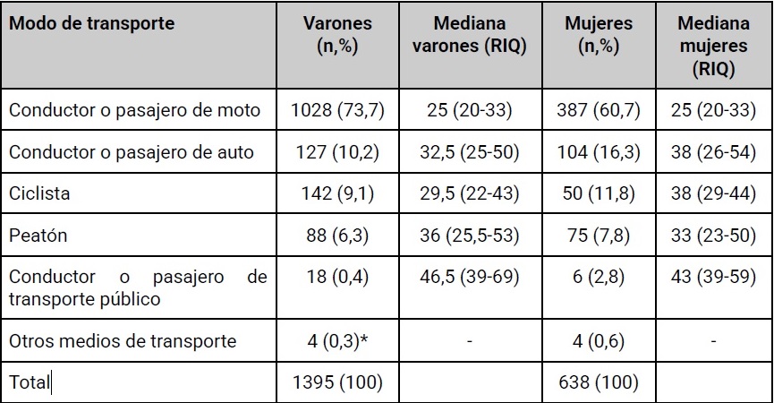 Frecuencia y distribución de casos de siniestros viales según modo transporte, sexo y edad.