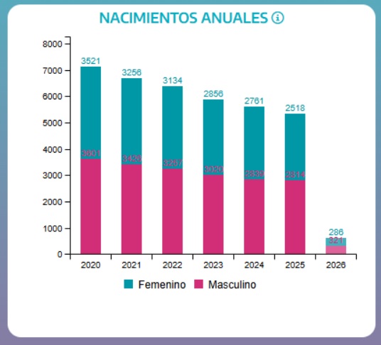 Fuente de imagen: Datos abiertos del Registro de las Personasde la Provincia de Buenos Aires 
