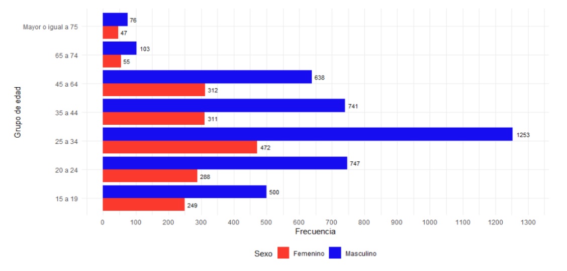 Frecuencia de casos de lesiones según sexo y grupo de edad.