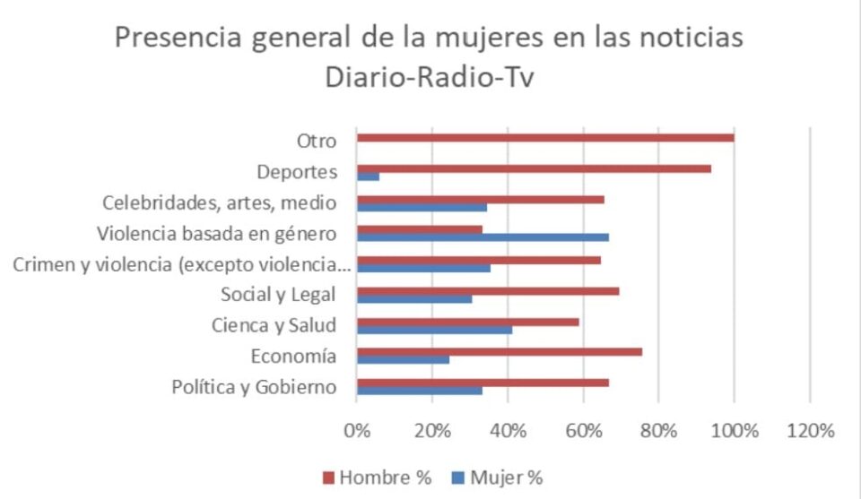 Fuente: Proyecto de Monitoreo Mundial de Medios 2025 -Informe Argentina