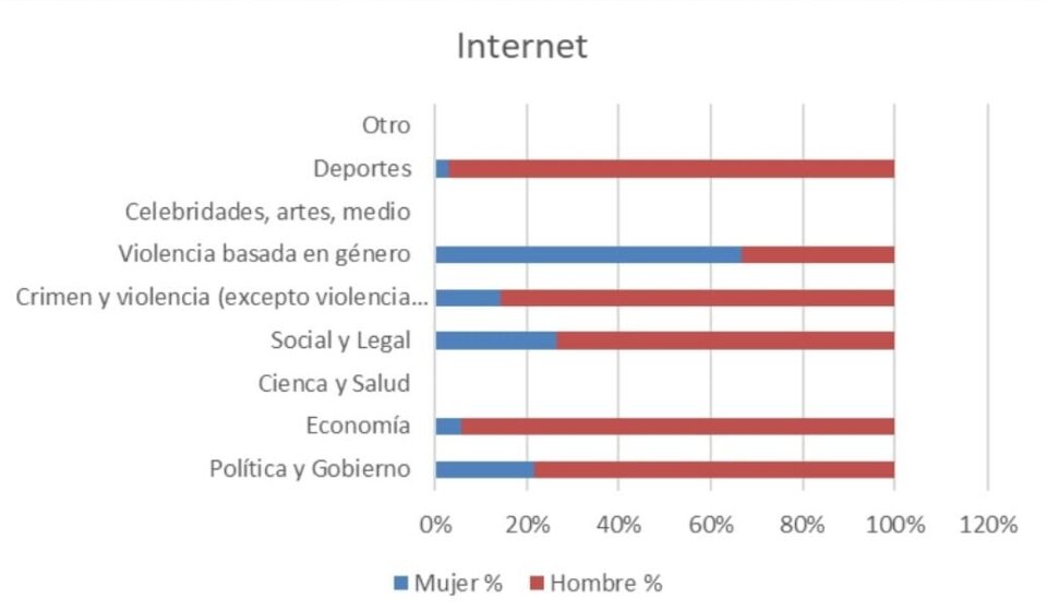 Fuente: Proyecto de Monitoreo Mundial de Medios 2025 -Informe Argentina